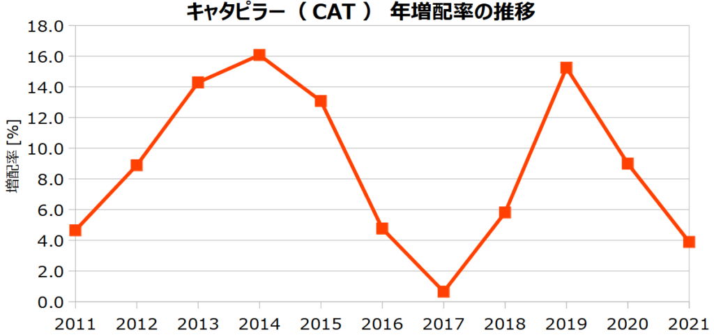 キャタピラー（CAT）の年増配率の推移