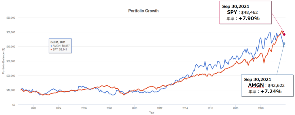 アムジェン(AMGN)とSPY(S&P500)とのトータルリターン比較(過去20年)