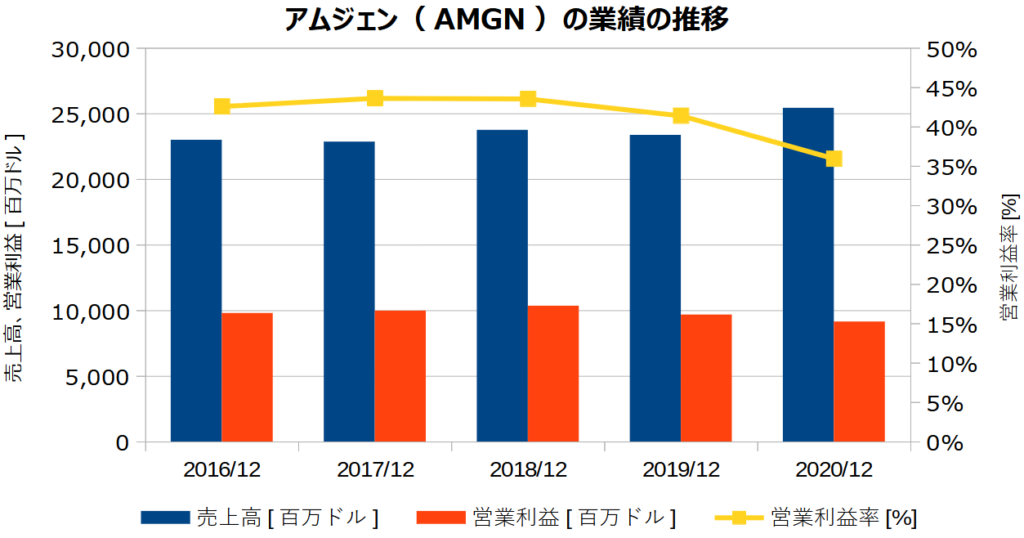 アムジェン(AMGN)の業績の推移