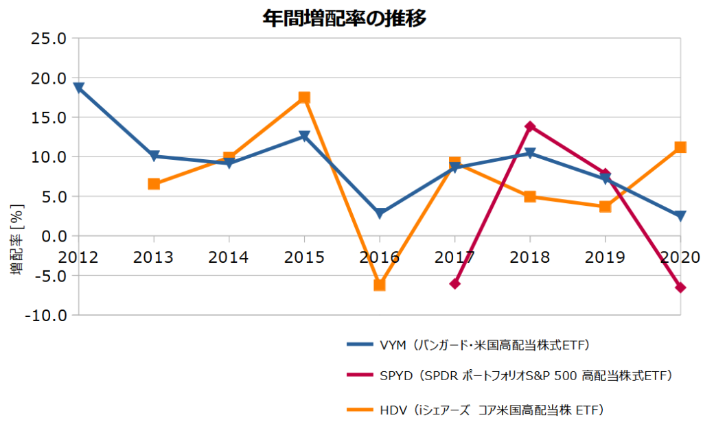 VYM、SPYD、HDVの年間増配率の推移