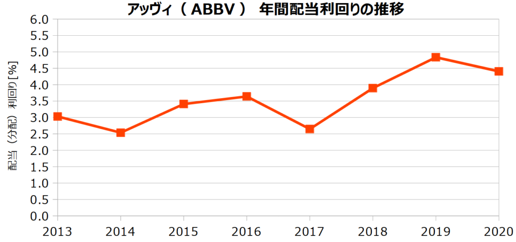 アッヴィ（ABBV）の年間配当利回りの推移