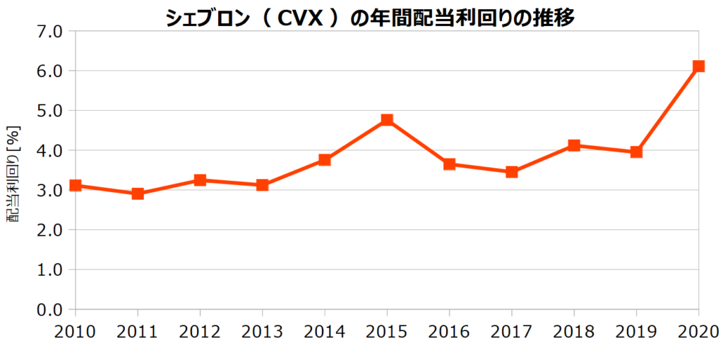 シェブロン(CVX)の年間配当利回りの推移