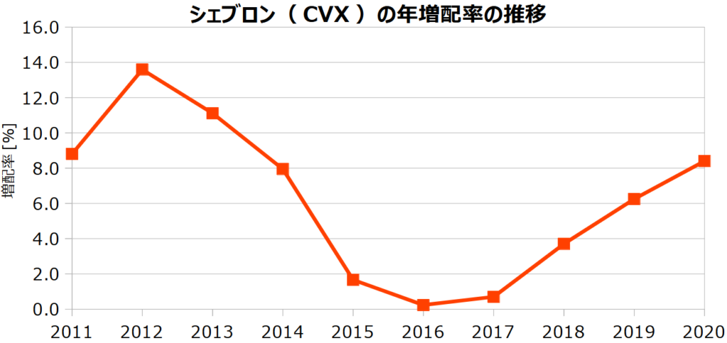 シェブロン（CVX）の年増配率の推移