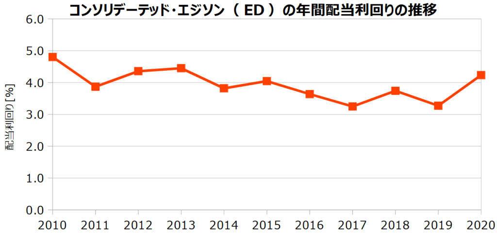 コンソリデーテッド・エジソン(ED)の年間配当利回りの推移