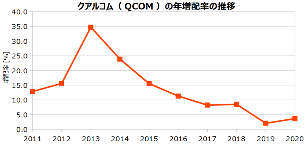 クアルコム（QCOM）の年増配率の推移