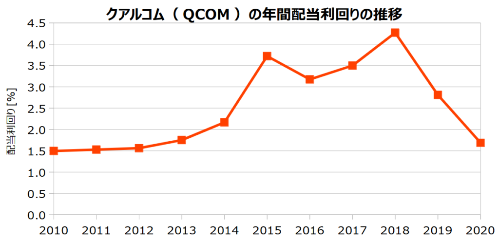 クアルコム（QCOM）の年間配当利回りの推移