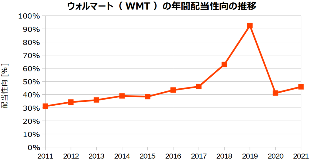 ウォルマート（WMT）の年間配当性向の推移