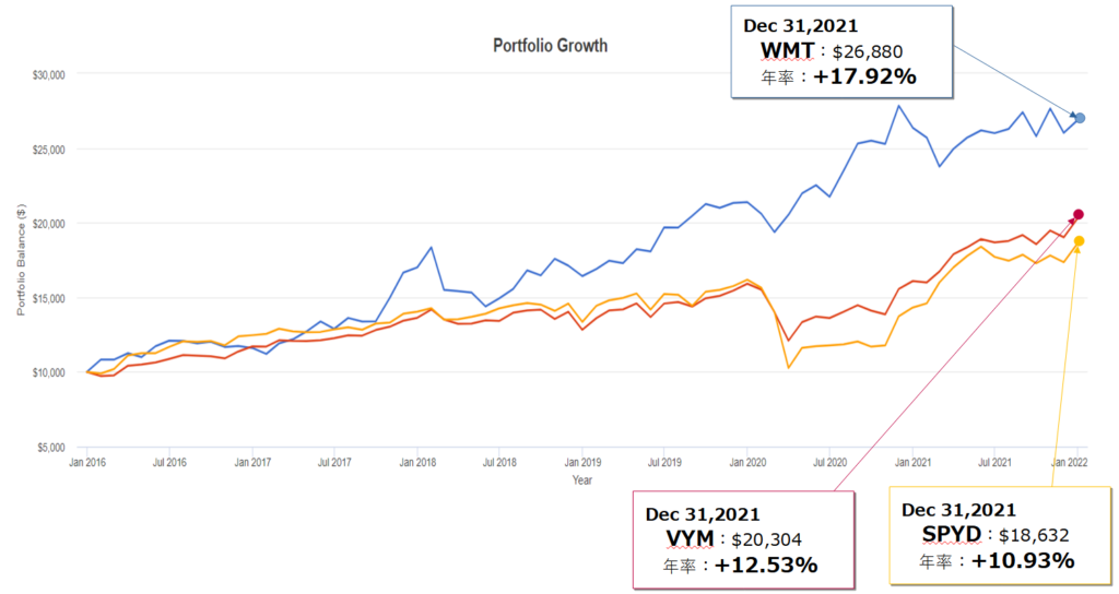 ウォルマート（WMT）とVYMとSPYDとのトータルリターン比較（過去5年）