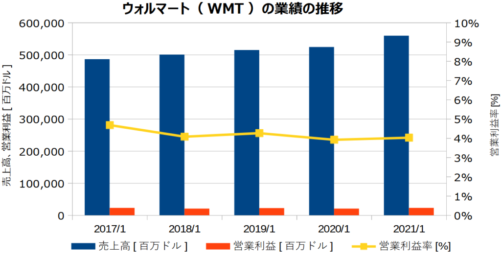 ウォルマート（WMT）の業績の推移