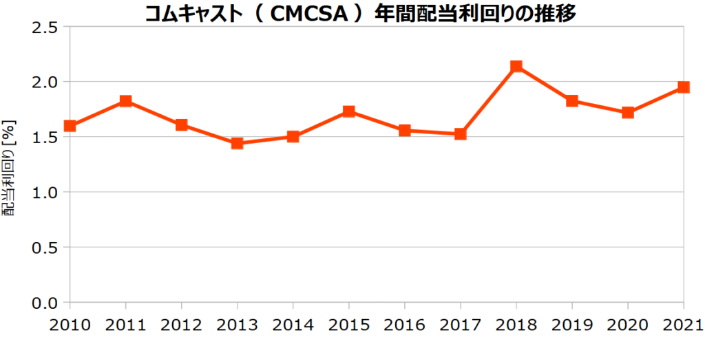 コムキャスト（CMCSA）の年間配当利回りの推移