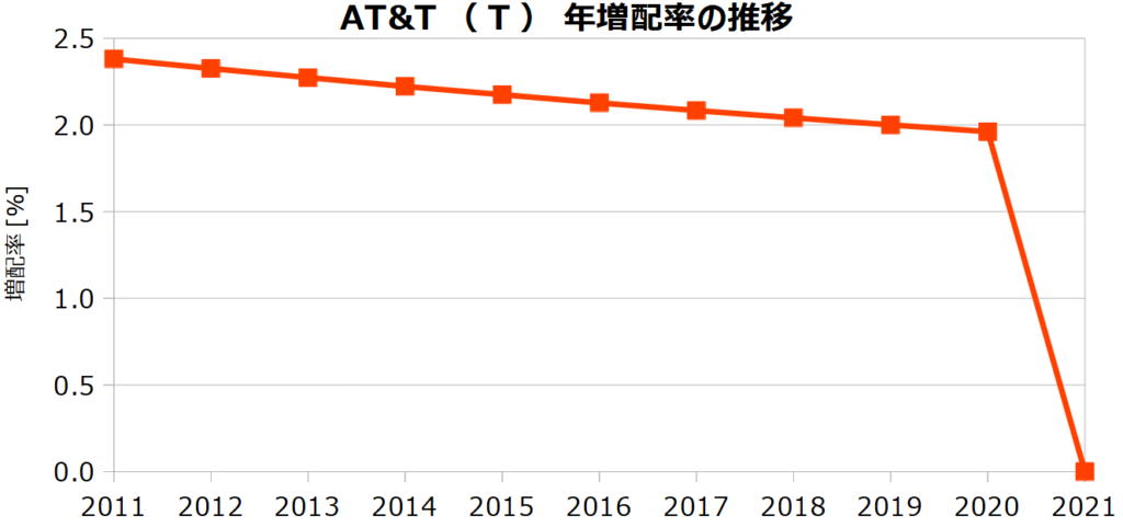 AT&T（T）の年増配率の推移