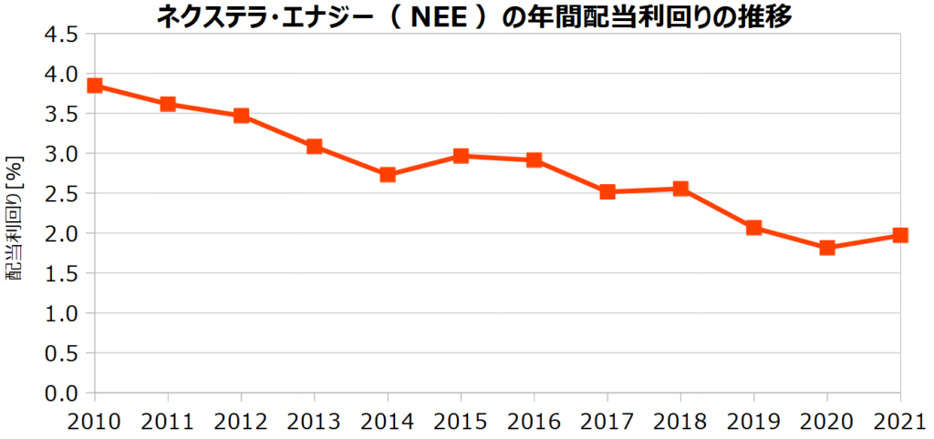 ネクステラ・エナジー（NEE）の年間配当利回りの推移