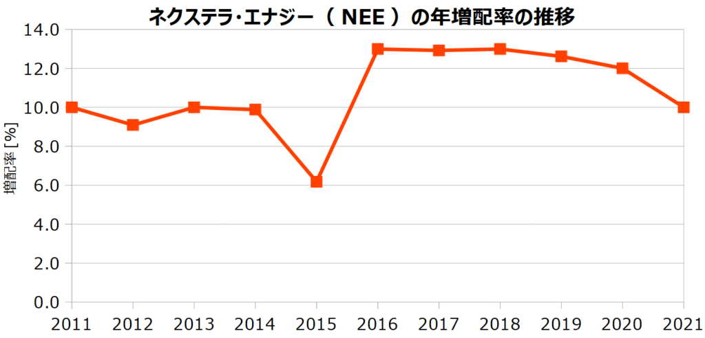 ネクステラ・エナジー（NEE）の年増配率の推移