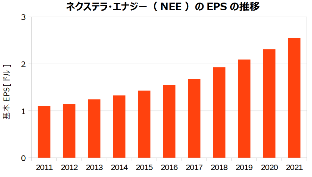 ネクステラ・エナジー(NEE)のEPSの推移