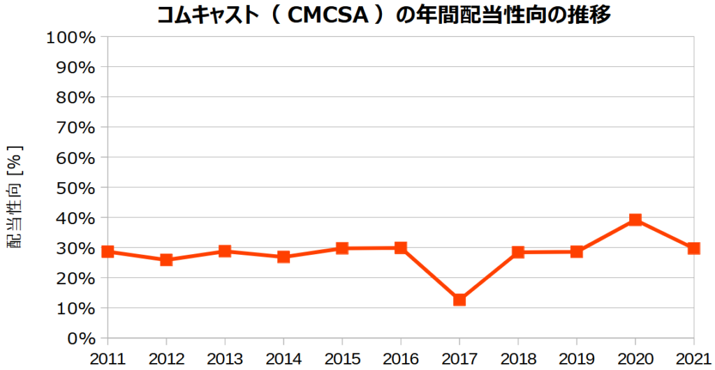 コムキャスト（CMCSA）の年間配当性向の推移