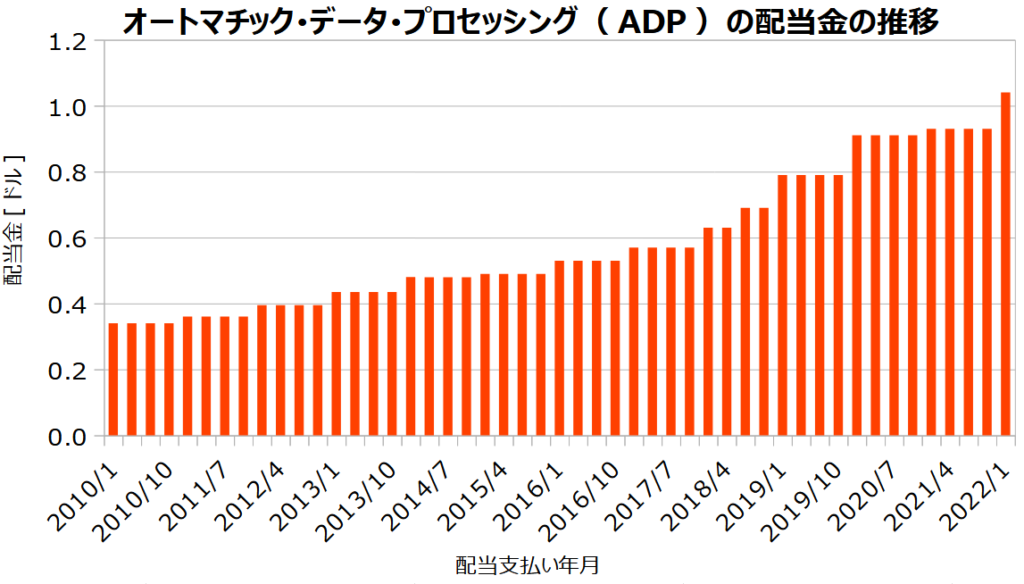オートマチック・データ・プロセッシング(ADP)の配当金の推移