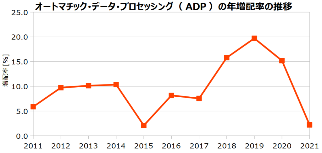オートマチック・データ・プロセッシング（ADP）の年増配率の推移