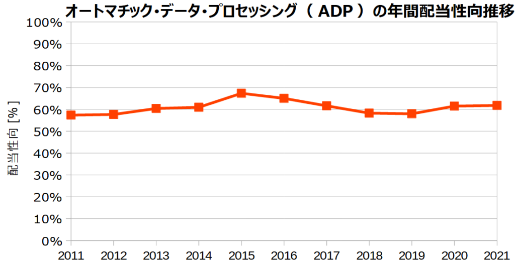 オートマチック・データ・プロセッシング(ADP)の年間配当性向の推移