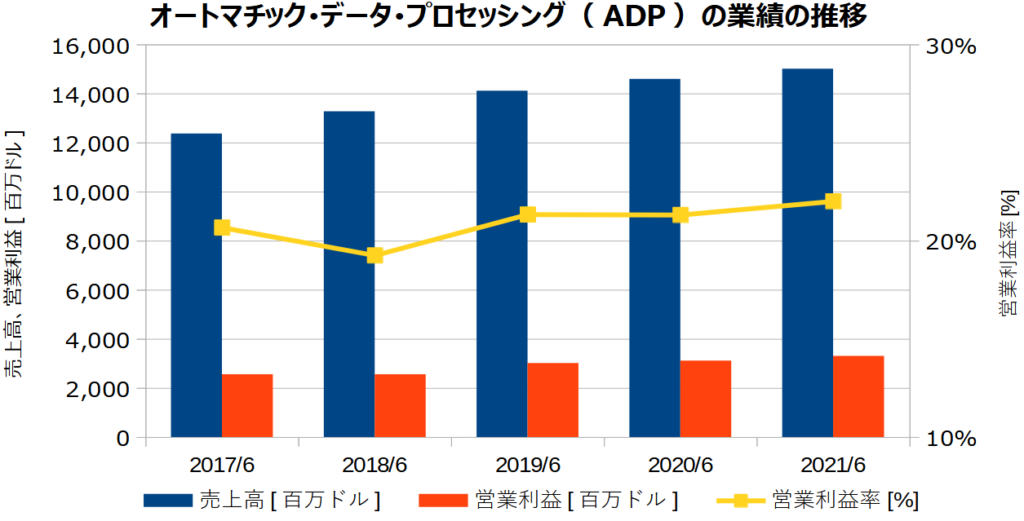 オートマチック・データ・プロセッシング(ADP)の業績の推移