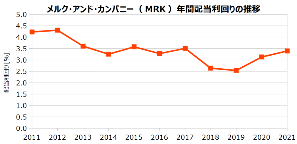 メルク・アンド・カンパニー（MRK）の年間配当利回りの推移