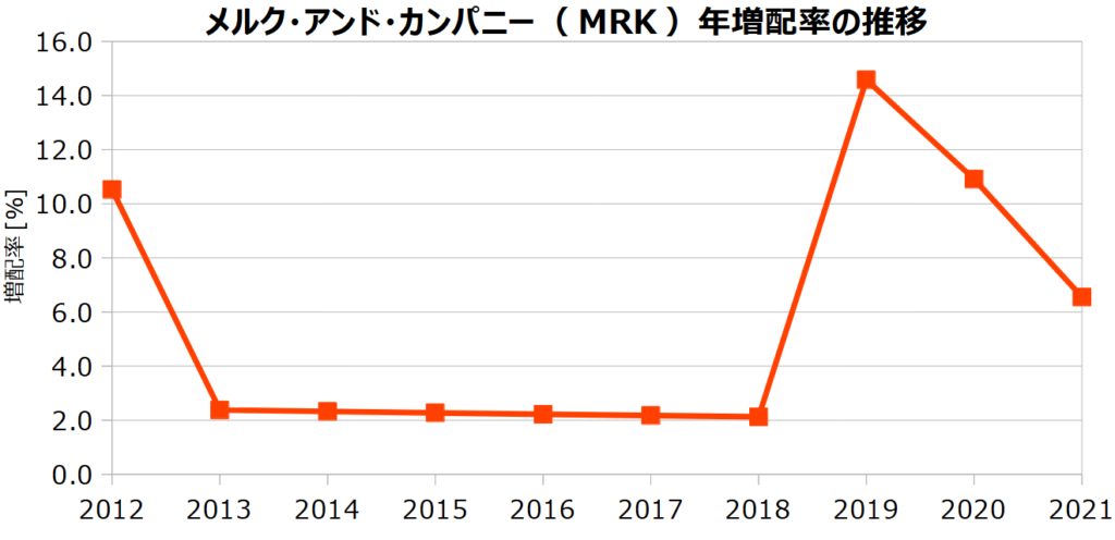 メルク・アンド・カンパニー（MRK）の年増配率の推移