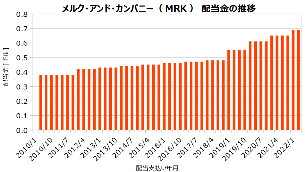 メルク・アンド・カンパニー（MRK）の配当金の推移