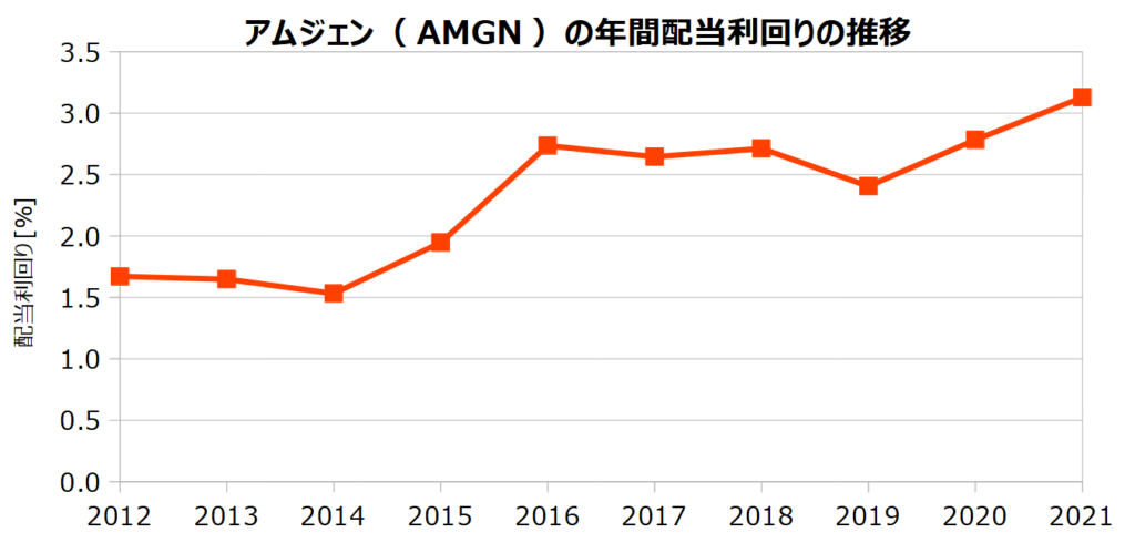 アムジェン（AMGN）の年間配当利回りの推移