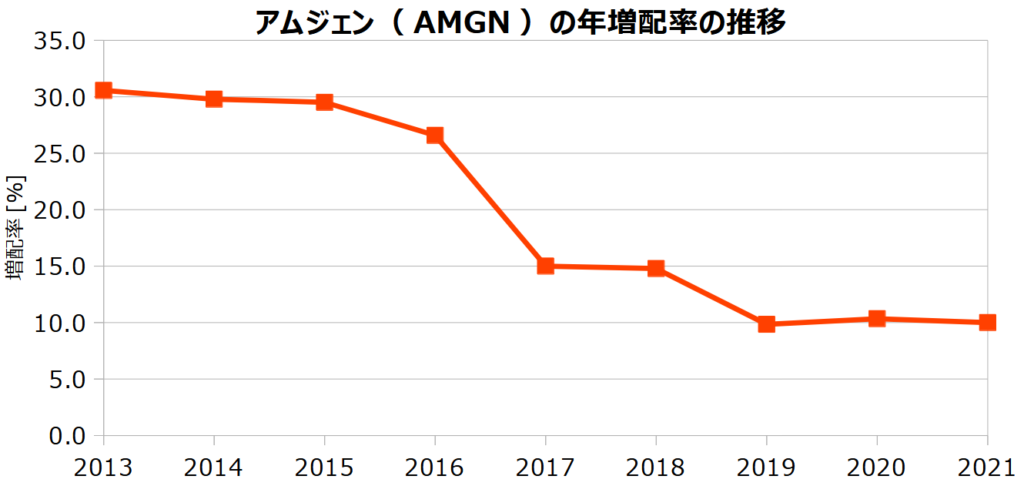 アムジェン（AMGN）の年増配率の推移