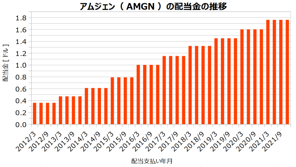 アムジェン（AMGN）の配当金の推移