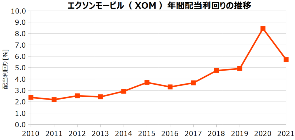 エクソンモービル（XOM）の年間配当利回りの推移