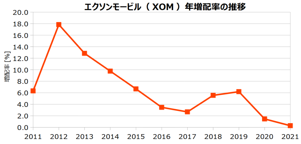 エクソンモービル（XOM）の年増配率の推移