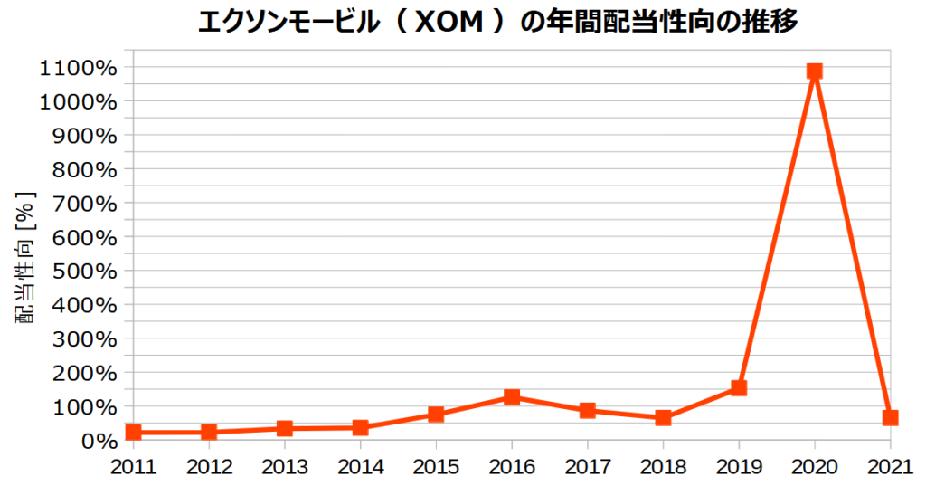 エクソンモービル（XOM）の年間配当性向の推移