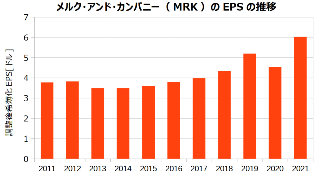 メルク・アンド・カンパニー(MRK)の調整後希薄化EPSの推移