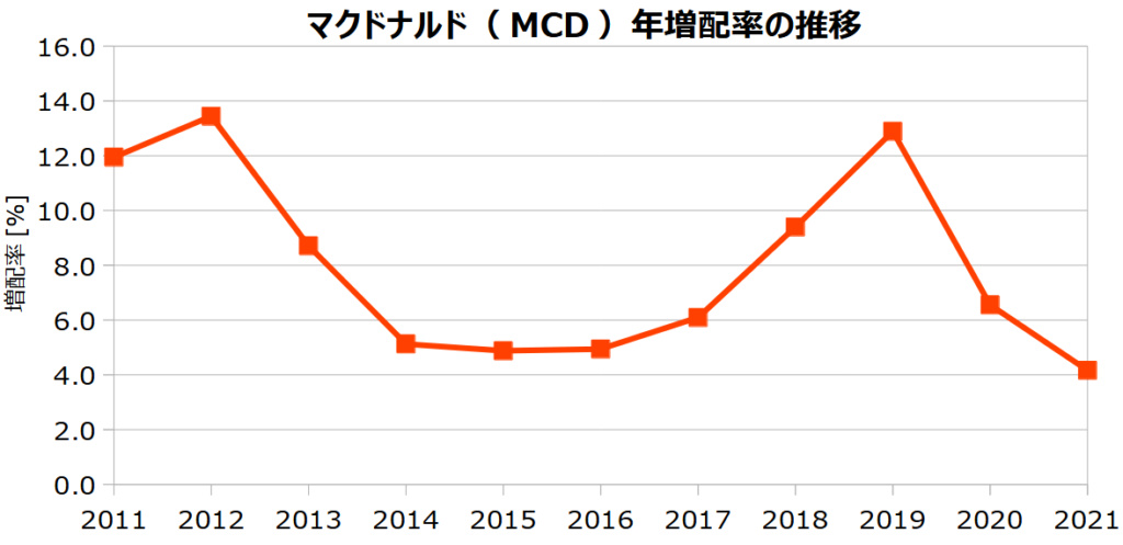 マクドナルド（MCD）の年増配率の推移