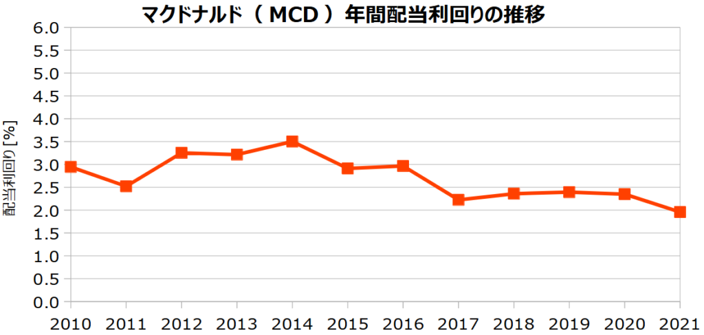 マクドナルド（MCD）の年間配当利回りの推移
