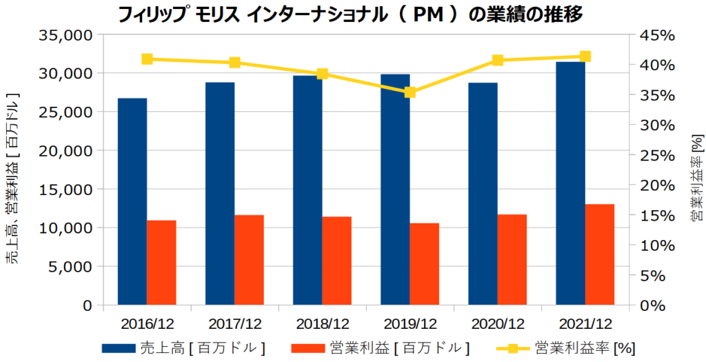 フィリップ モリス インターナショナル(PM)の業績の推移