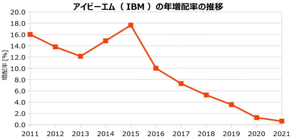 アイビーエム（IBM）の年増配率の推移