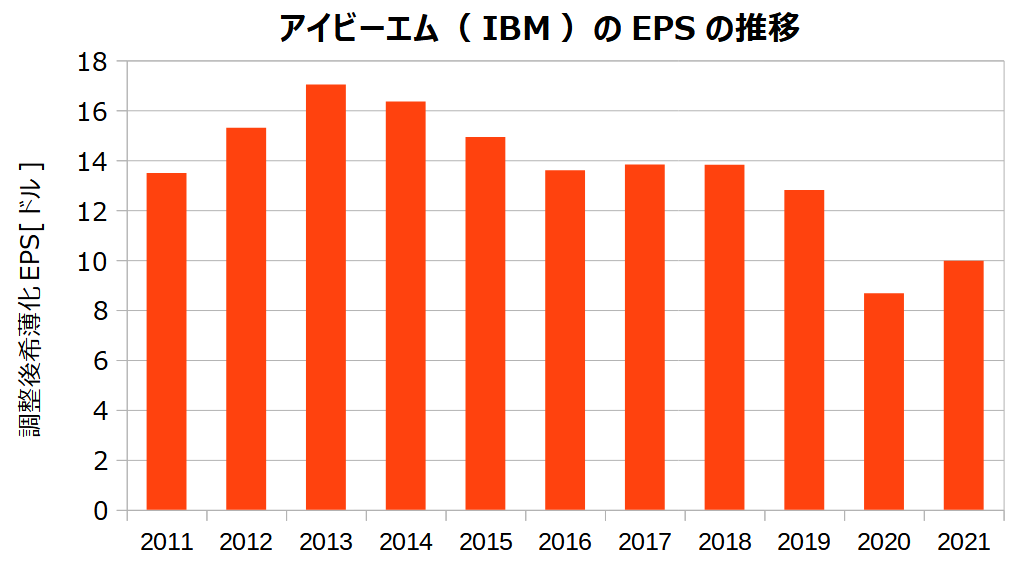 アイビーエム（IBM）の調整後希薄化EPSの推移
