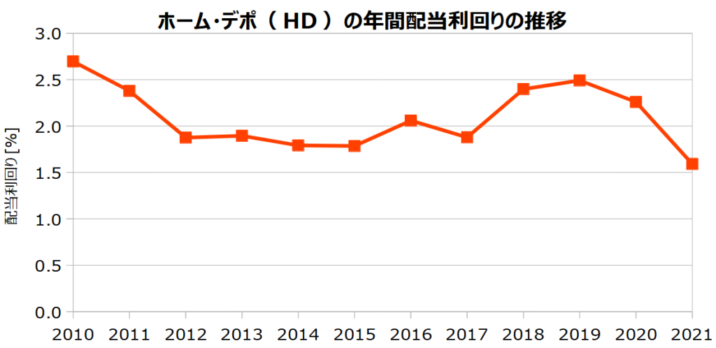 ホームデポ（HD）の年間配当利回りの推移