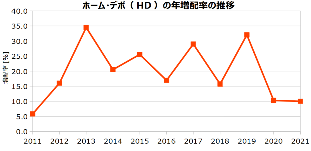 ホームデポ（HD）の年増配率の推移