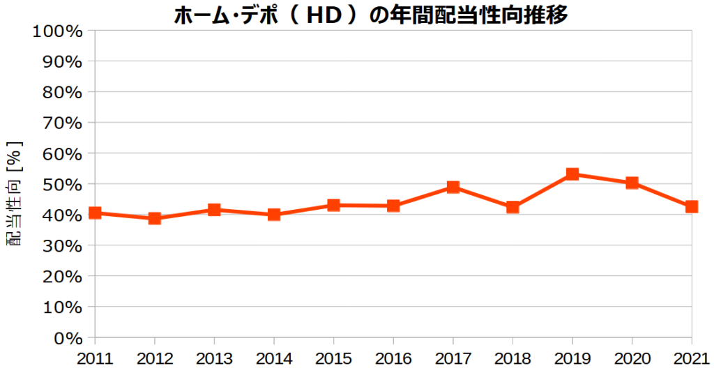 ホームデポ(HD)の年間配当性向の推移