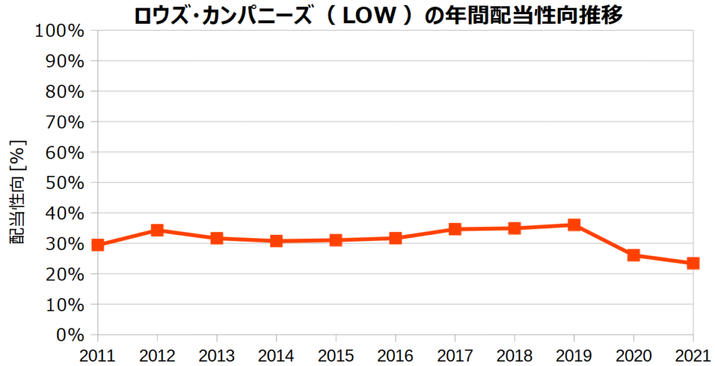 ロウズ・カンパニーズ（LOW）の年間配当性向の推移