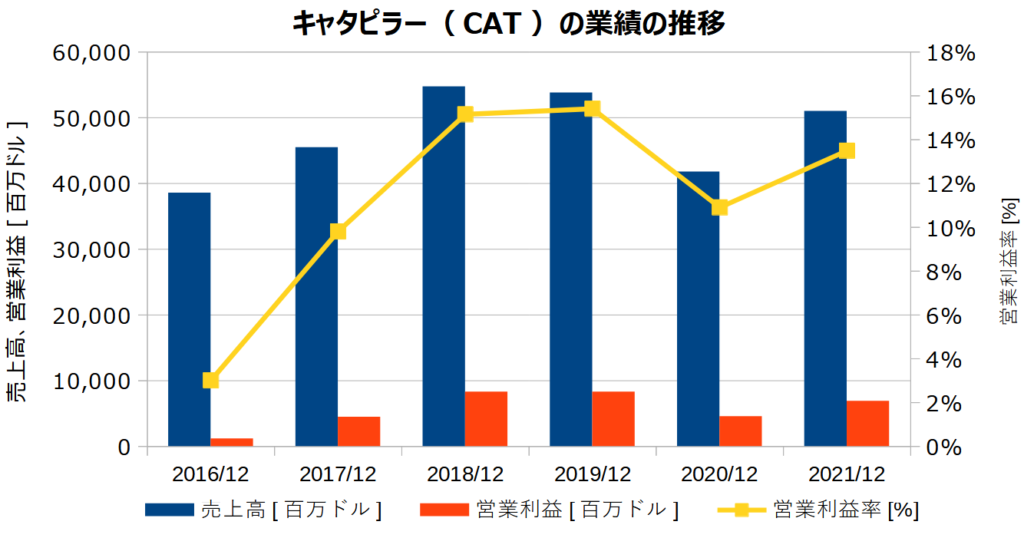 キャタピラー（CAT）の業績の推移