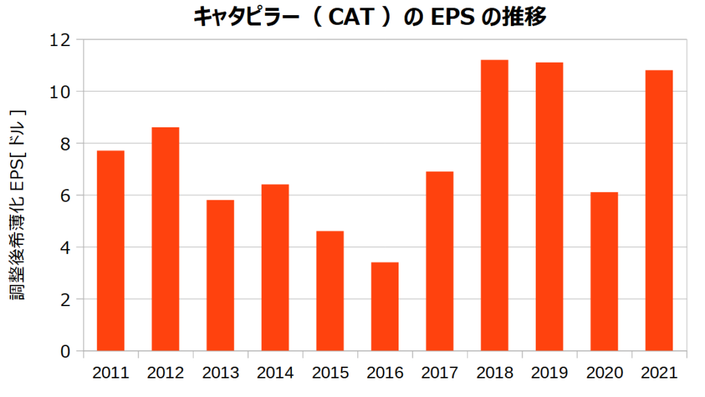 キャタピラー（CAT）の調整後希薄化EPSの推移