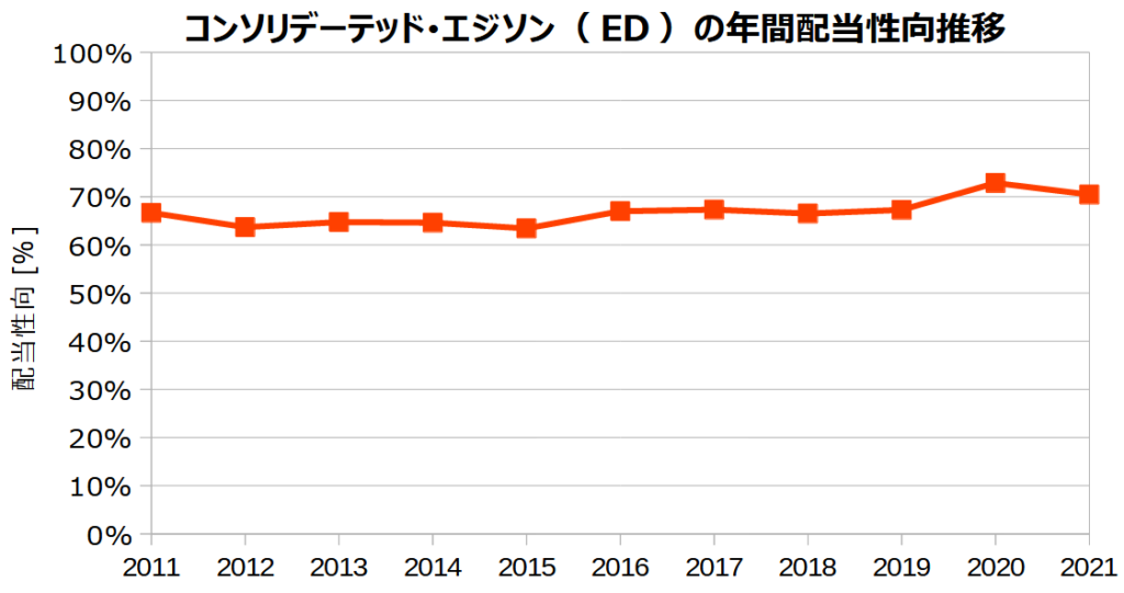 コンソリデーテッド・エジソン(ED)の年間配当性向の推移