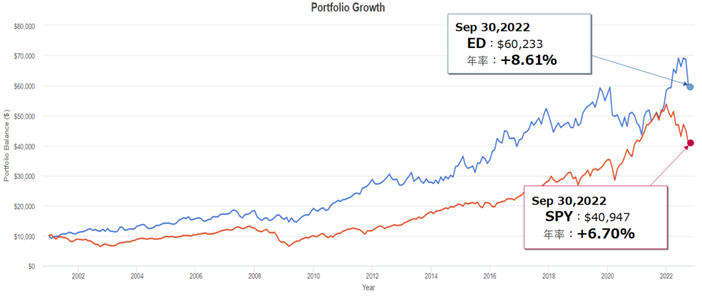 コンソリデーテッド・エジソン(ED)とSPY(S&P500)とのトータルリターン比較