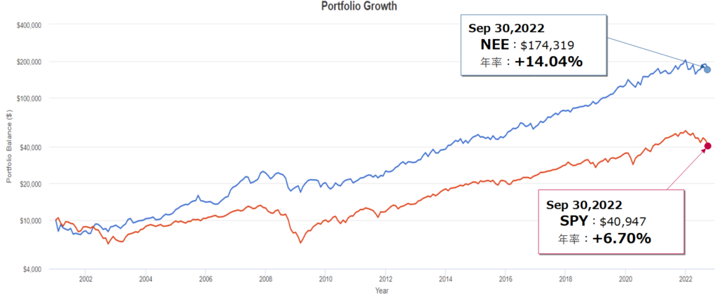 ネクステラ・エナジー（NEEW）とSPY（S&P500）とのトータルリターン比較