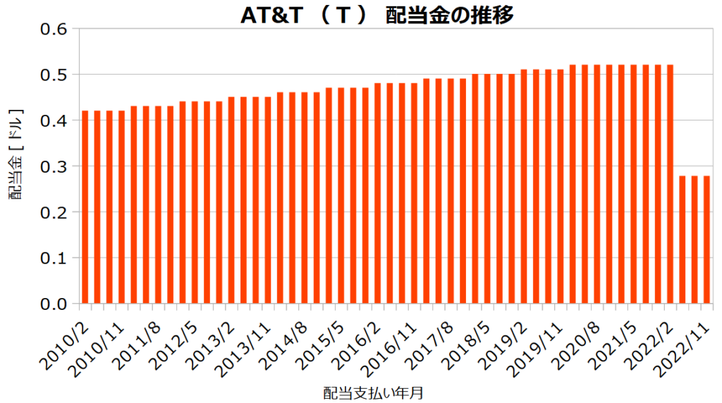 AT&T（T）の配当金の推移