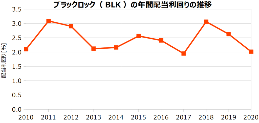 ブラックロック（BLK）の年間配当利回りの推移