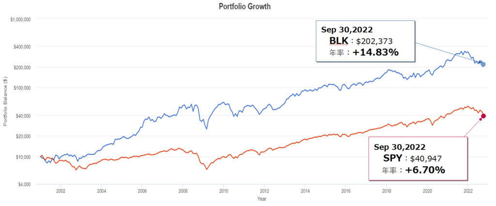 ブラックロック（BLK）とSPY（S&P500）とのトータルリターン比較
